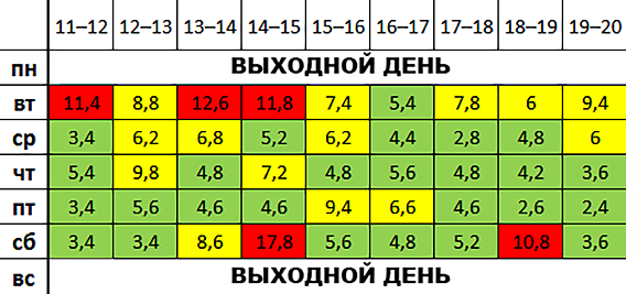 Загруженность магазина по часам и дням недели.